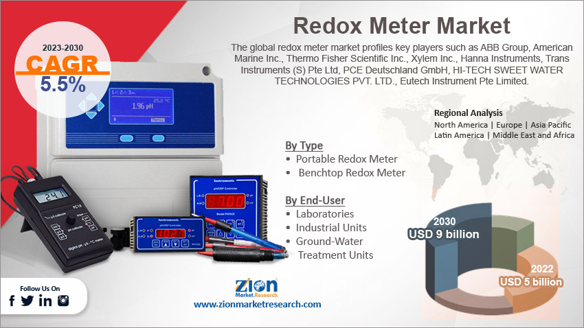 Global Redox Meter Market Size