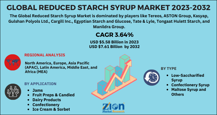 Reduced Starch Syrup Market