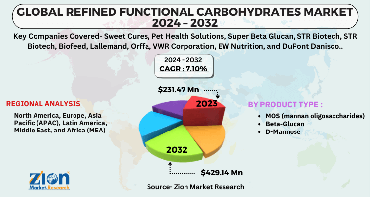 Refined Functional Carbohydrates Market