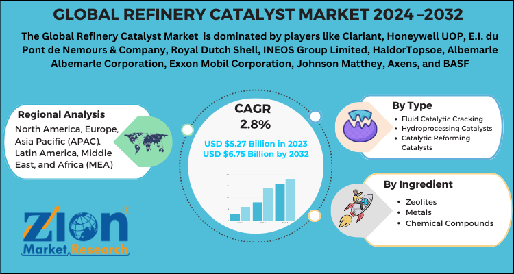 Refinery Catalyst Market