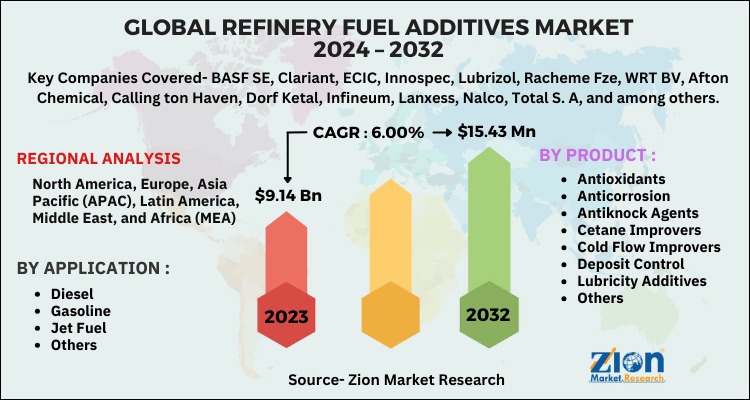 Refinery Fuel Additives Market