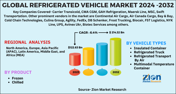 Refrigerated Vehicle Market