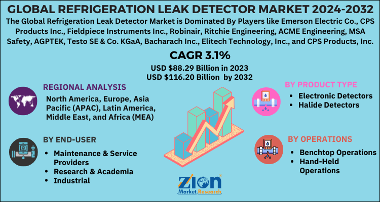 Refrigeration Leak Detector Market