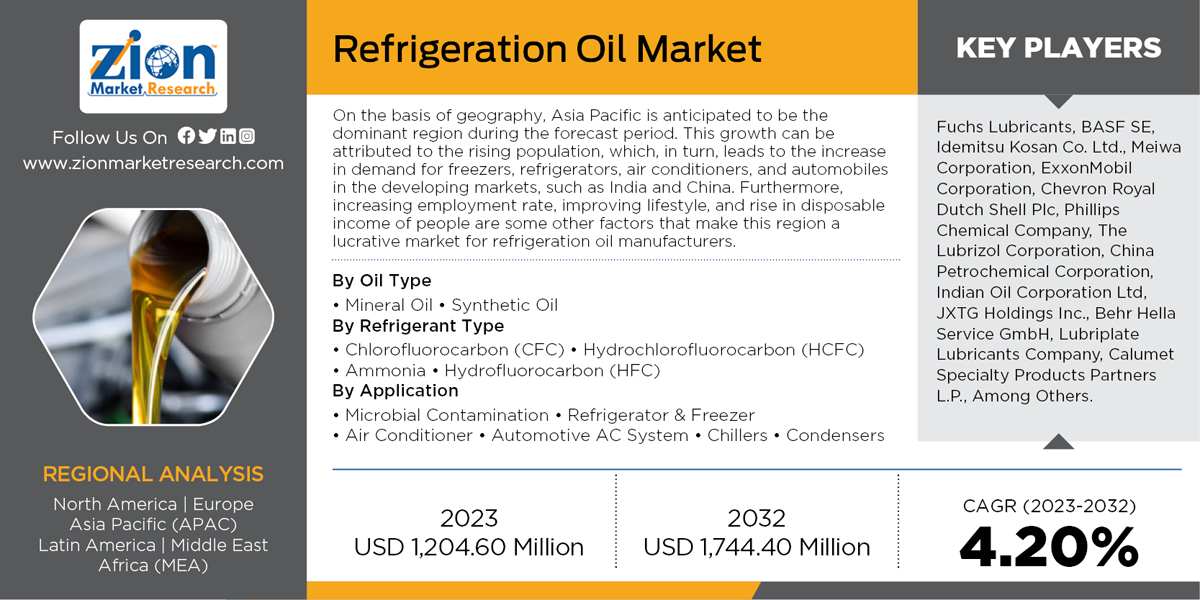 Refrigeration-Oil-Market