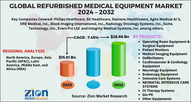 Refurbished Medical Equipment Market