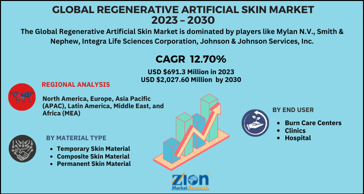 Regenerative Artificial Skin Market