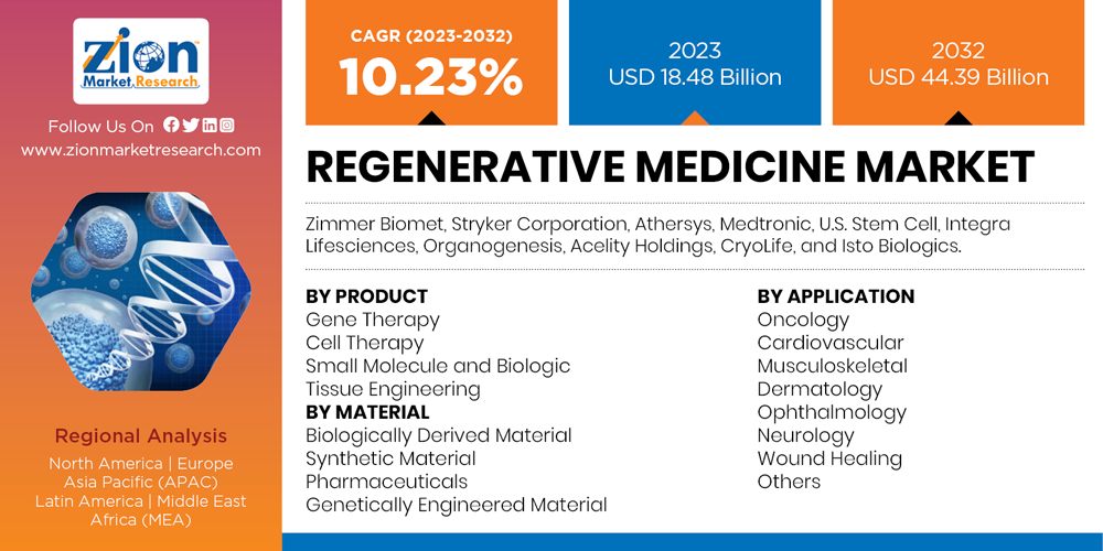 Global Regenerative Medicine Market