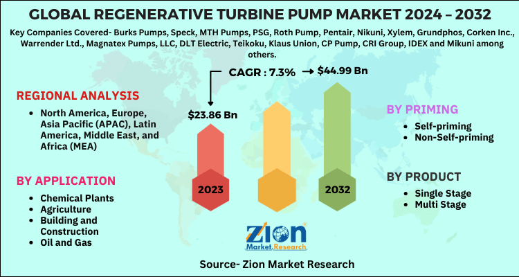 Regenerative Turbine Pump Market