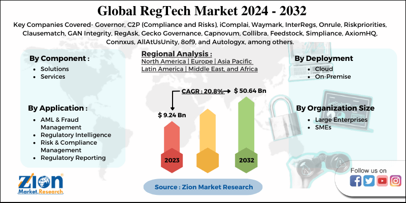 Global RegTech Market