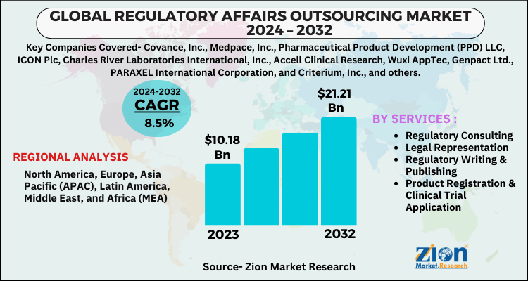 Regulatory Affairs Outsourcing Market