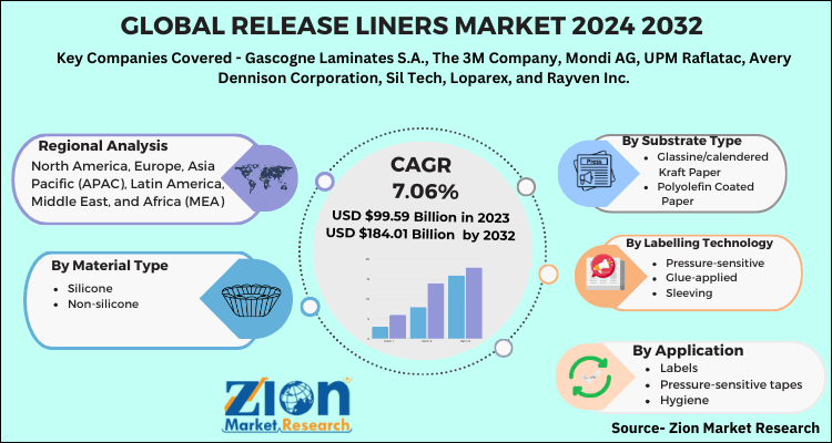 Global Release Liners Market