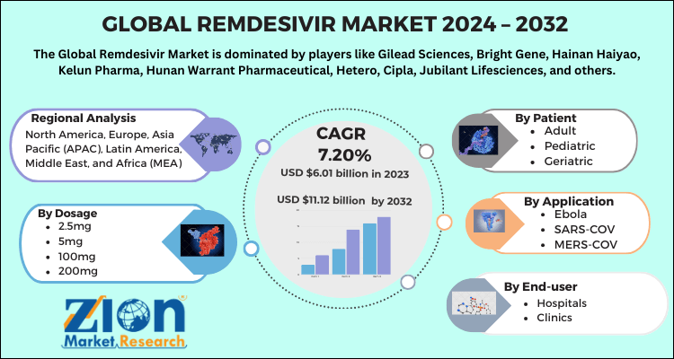 Global Remdesivir Market 