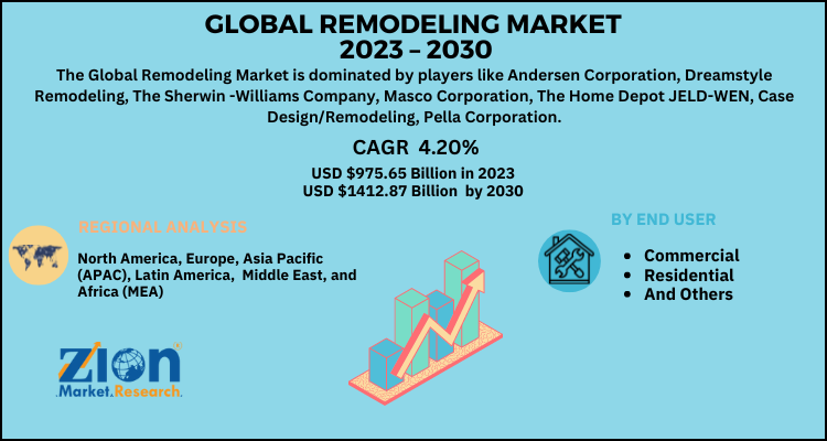 Remodeling Market