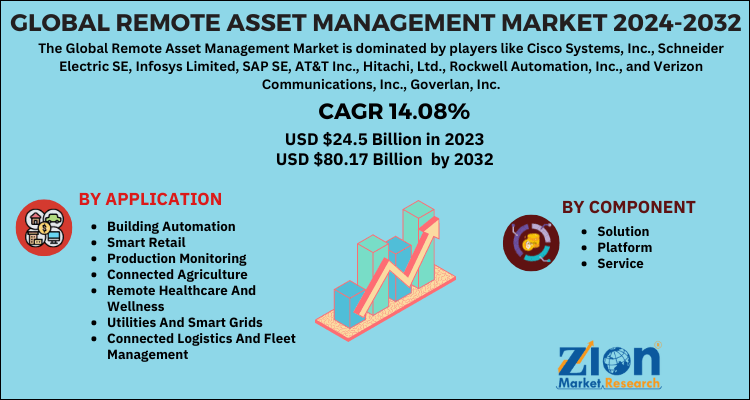 Remote Asset Management Market