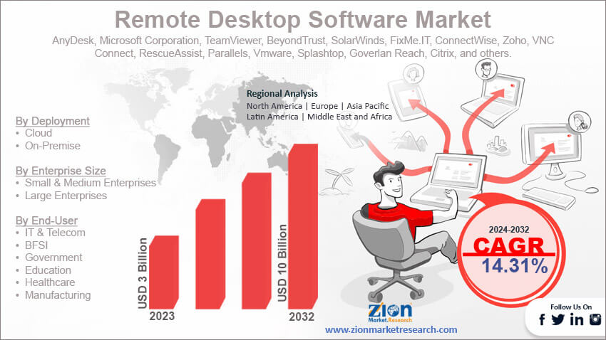 Global Remote Desktop Software Market