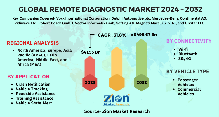 Remote Diagnostic Market