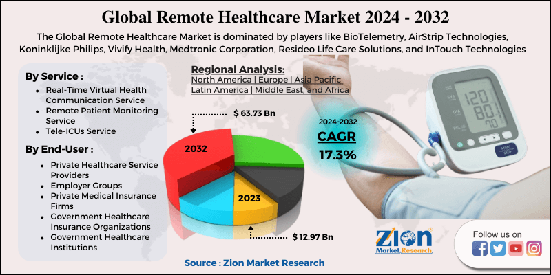 Remote Healthcare Market