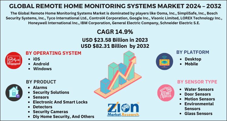 Remote Home Monitoring Systems Market