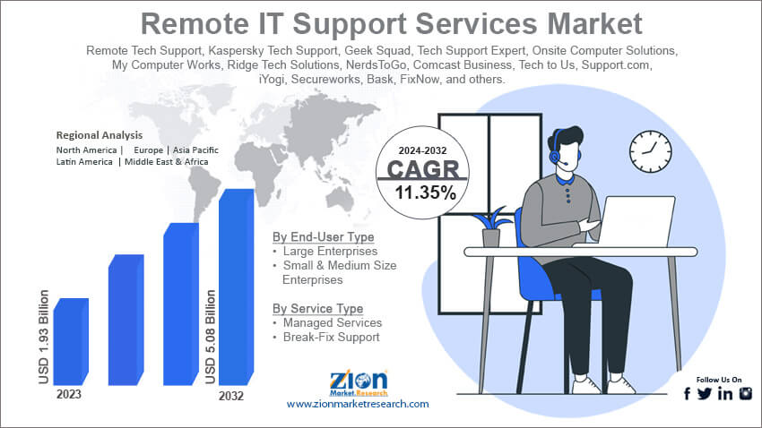 Remote IT Support Services Market