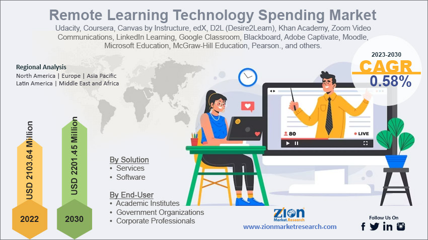 Global Remote Learning Technology Spending Market Size