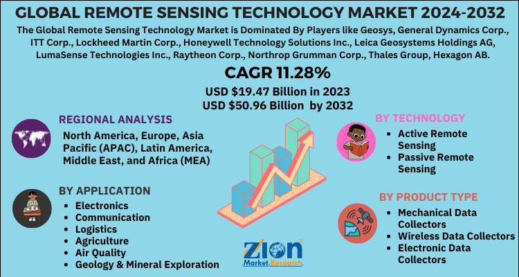 Remote Sensing Technology Market