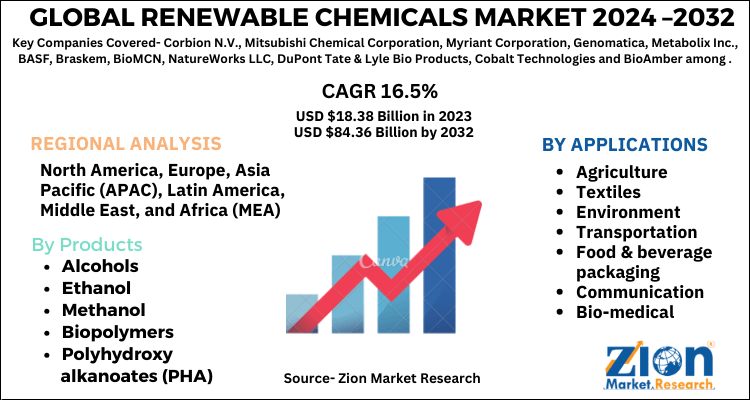 Renewable Chemicals Market