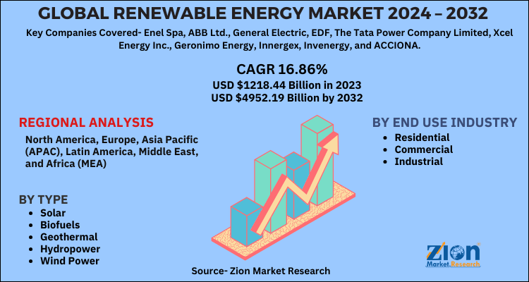 Renewable Energy Market