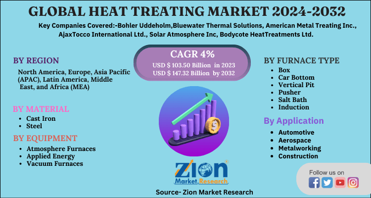 Heat Treating Market