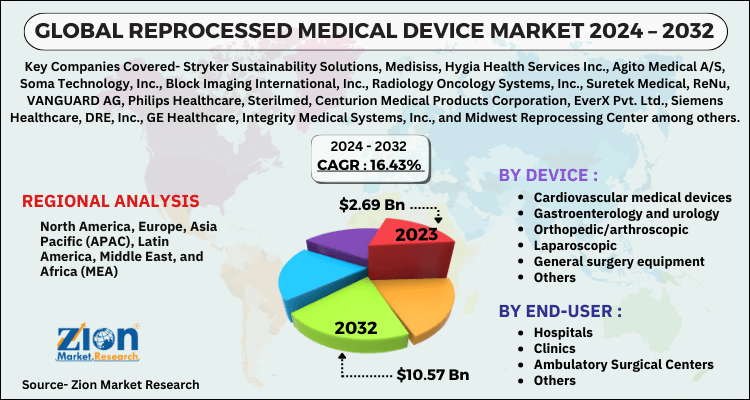 Reprocessed Medical Device Market