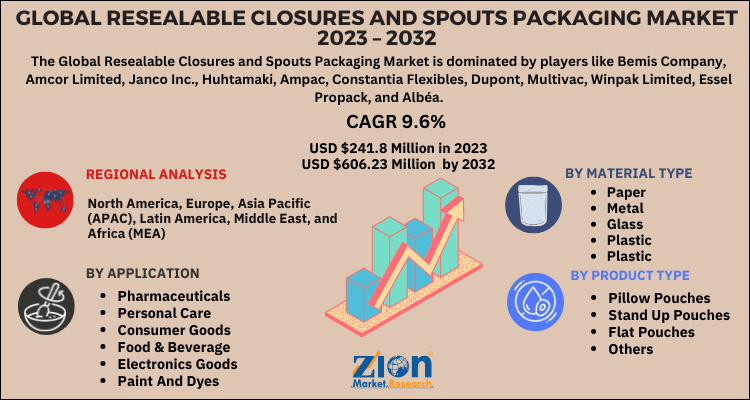 Resealable Closures and Spouts Packaging Market