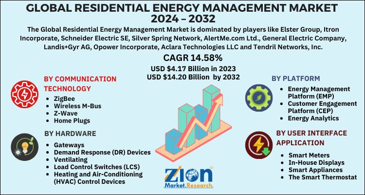 Residential Energy Management Market