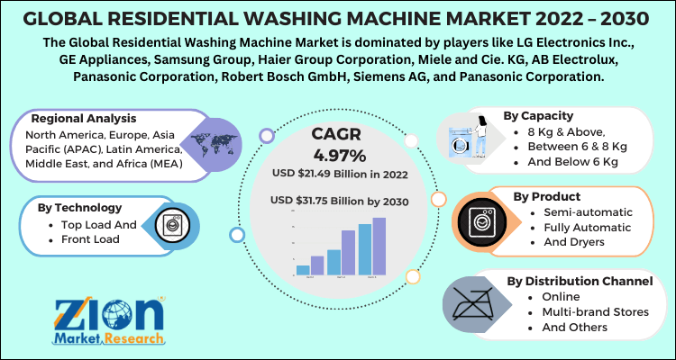 Residential Washing Machine Market