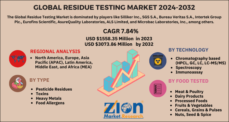 Global Residue Testing Market