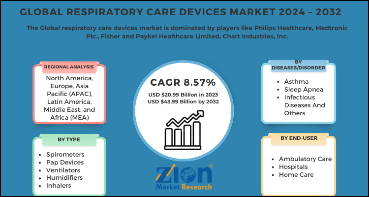 Respiratory Care Devices Market