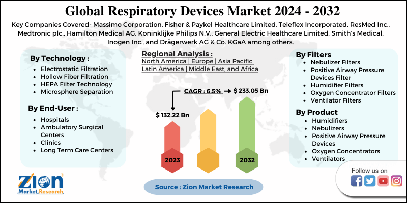 Global Respiratory Devices Market