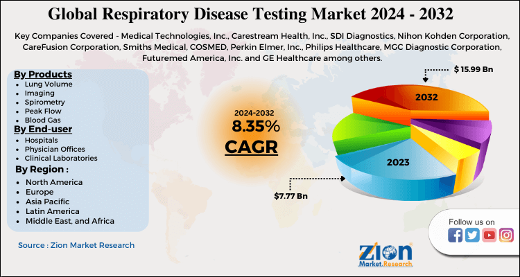 Respiratory Disease Testing Market