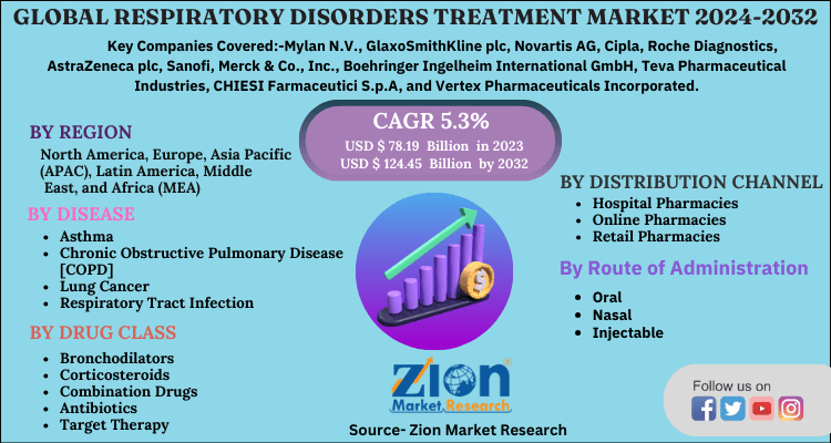 Respiratory Disorders Treatment Market