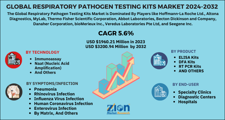 Respiratory Pathogen Testing Kits Market