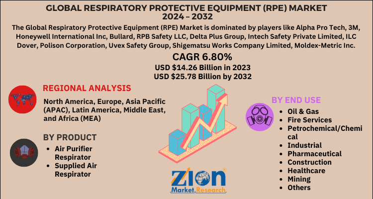 Global Respiratory Protective Equipment Market