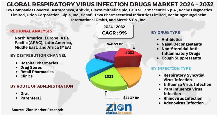 Respiratory Virus Infection Drugs Market