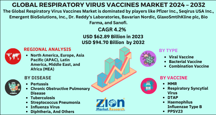 Respiratory Virus Vaccines Market