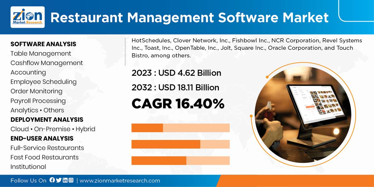 Global Restaurant Management Software Market