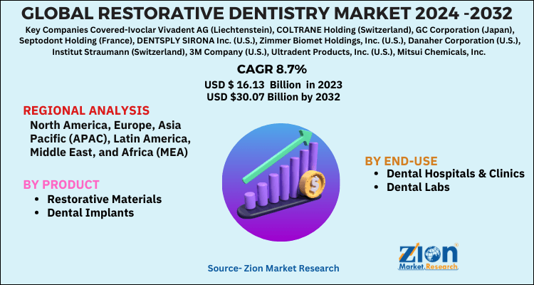 Restorative Dentistry Market