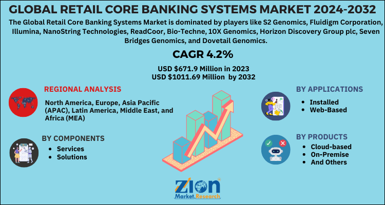 Retail Core Banking Systems Market