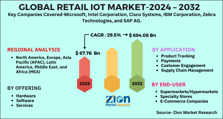 Retail IoT Market