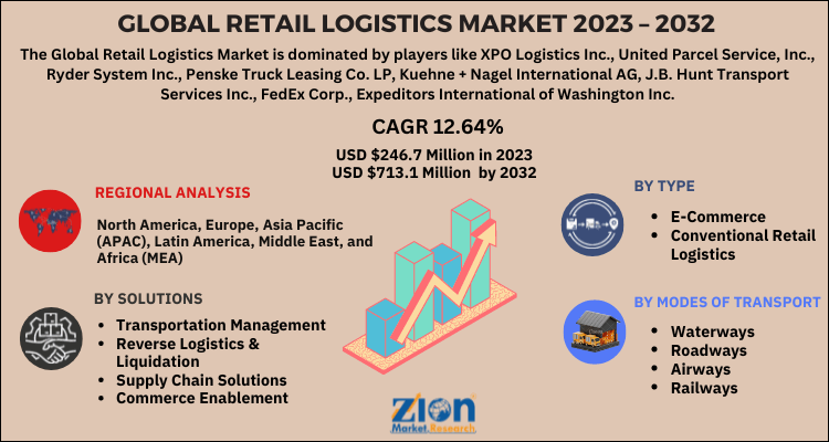 Retail Logistics Market