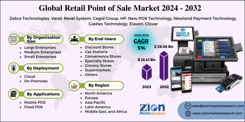 Retail Point of Sale Market