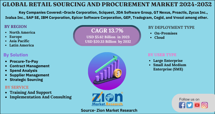 Global Retail Sourcing and Procurement Market