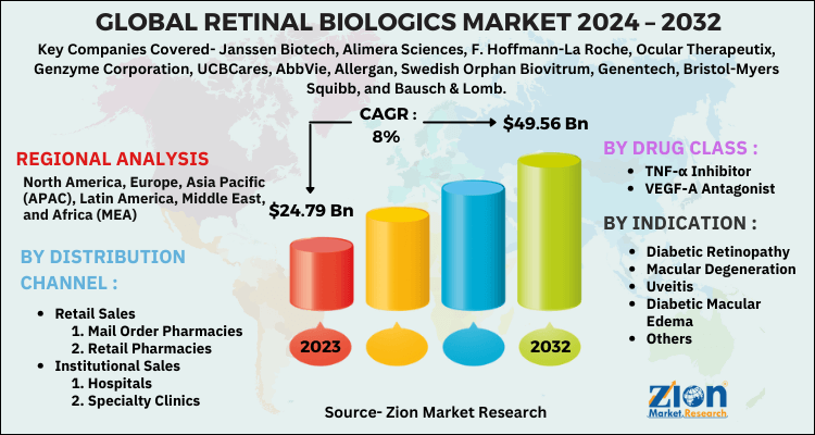 Retinal Biologics Market