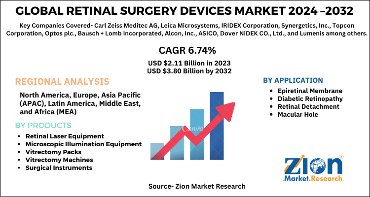 Retinal Surgery Devices Market